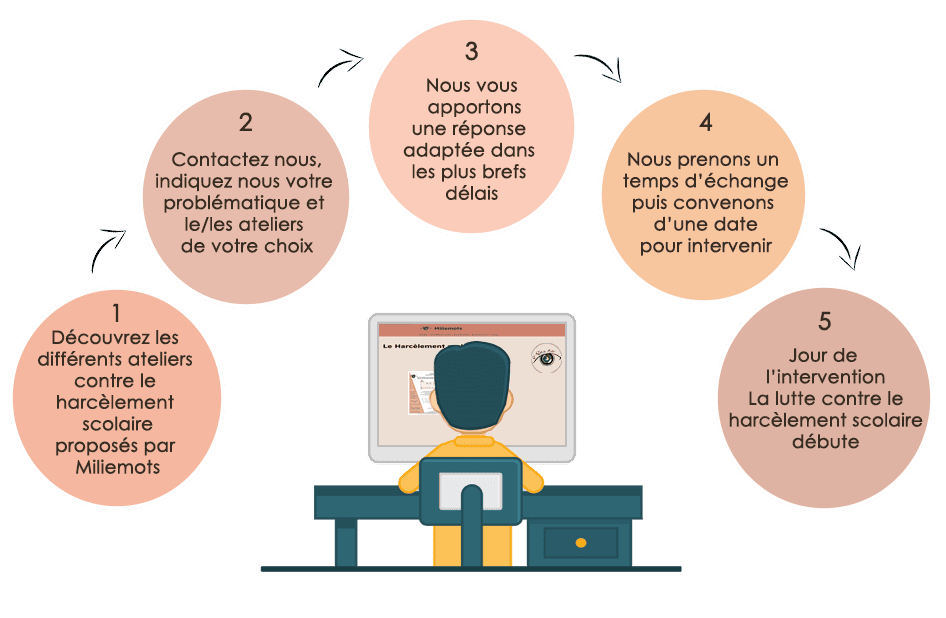 processus rendez vous